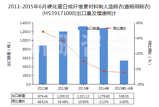 2011-2015年6月硬化蛋白或纖維素材料制人造腸衣(香腸用腸衣)(HS39171000)出口量及增速統(tǒng)計(jì) 2011-2015年6月硬化蛋白或纖維素材料制人造腸衣(香腸用腸衣)(HS39171000)出口量及增速統(tǒng)計(jì)